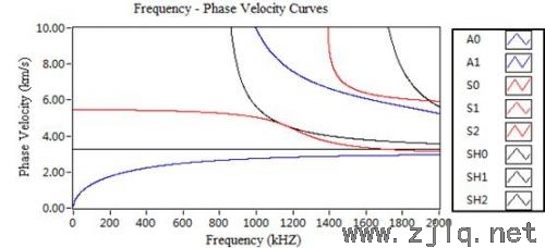 频率-相速度曲线